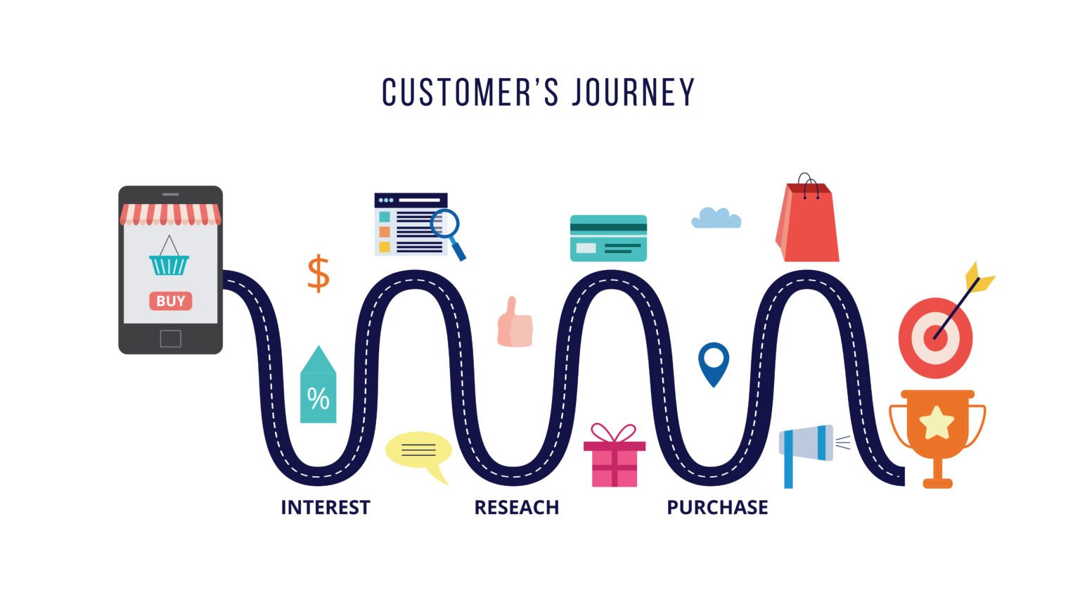 Customer Journeys Online